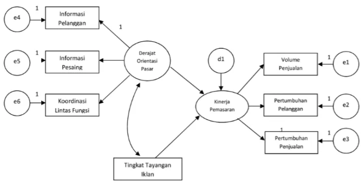Gambar 2. Diagram Structural Equation Modeling