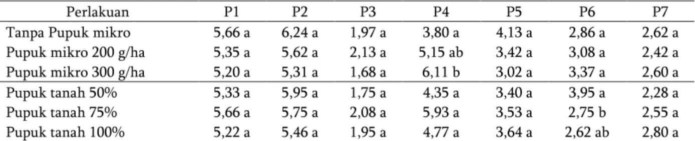 Tabel 2. Rata- rata Populasi  Empoasca  sp. pada tiap pengamatan (ekor/tanaman). 