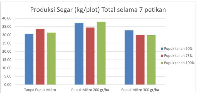 Gambar 1. Total produksi segar (kg/plot) selama 7 petikan. 