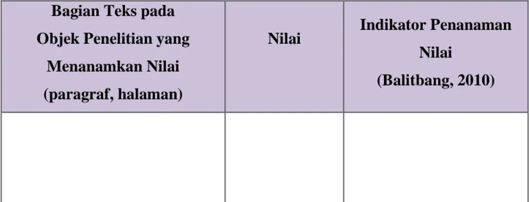 Tabel 3.8. Format Tabel Analisis Penanaman Nilai-Nilai pada Objek  Penelitian Bagian Teks pada  