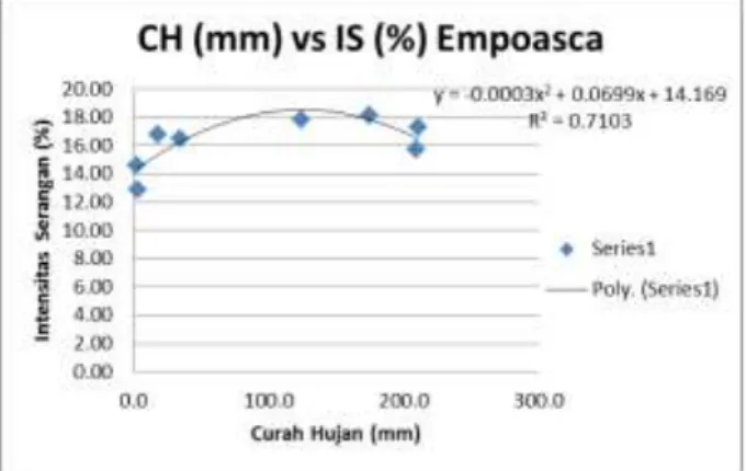 Gambar  5  menunjukkan  bahwa  hubungan antara curah hujan dan intensitas  serangan  Empoasca  sp