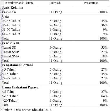 Tabel 5 Karakteristik petani Poktan Tirta Mekar 