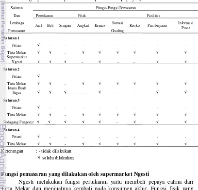 Tabel 8 Fungsi pemasaran pada saluran pemasaran pepaya grade B 