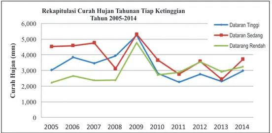 Gambar 1. Pola sebaran curah hujan tahunan 2005 – 2014 di perkebunan teh pada tiap ketinggian tempat Figure 1