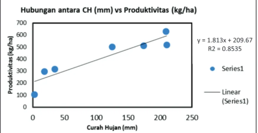 Figure 5. Average  productivity  of  leaves (kg/ha /year)  before  El-Nino  (2006-2008),  at  El-Nino  (2009-2010),  after  El-Nino  (2011-2014)