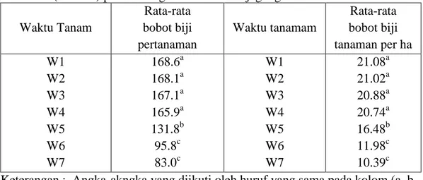 Tabel 4.    Rata-rata  bobot  biji  pertanaman  (g.tan -1 )  dan  bobot  biji  per  hektar  (ton.ha -1 ) pada berbagai waktu tanam jagung