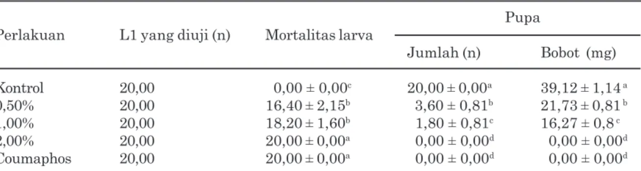Tabel 1. Rataan mortalitas L1 Chrysomya bezziana pascapemberian ekstrak etanol daun binahong dalam berbagai konsentrasi serta jumlah dan bobot pupa yang terbentuk.
