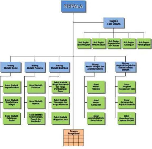 Gambar 2.1 Struktur Organisasi BPS Provinsi Jawa Tengah 