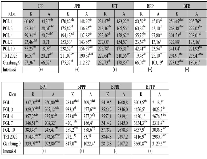 Tabel 2. Tabel rangkuman hasil pada masing-masing variabel pengamatan 