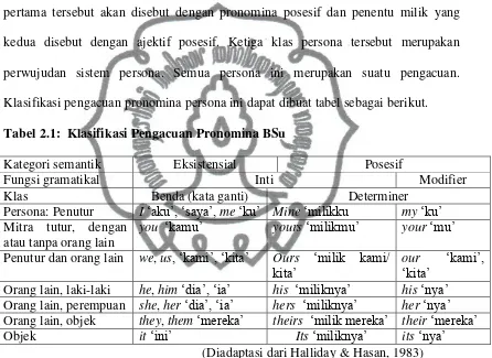 Tabel 2.1:  Klasifikasi Pengacuan Pronomina BSu 