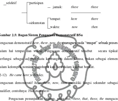 Gambar 2.5: Bagan Sistem Pengacuan Demonstratif BSu 