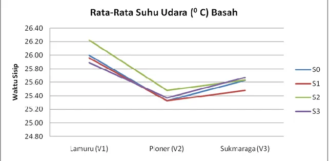 Gambar 2 menunjukkan bahwa varie- varie-tas  Lamuru  menghasilkan  rata-rata  suhu  udara  kering  pada  tanaman  jagung  tertinggi  (31,67  C) dan berbeda nyata dengan varietas  Pioner,  tetapi  tidak  berbeda  nyata  dengan  varietas Sukmaraga