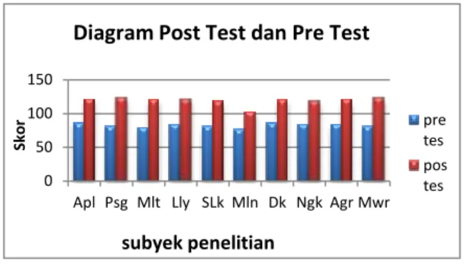 Diagram Post Test dan Pre Test 