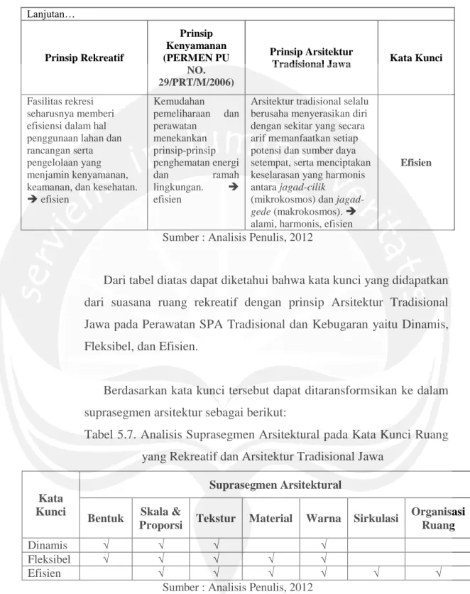 Tabel 5.7. Analisis Suprasegmen Arsitektural pada Kata Kunci Ruang  yang Rekreatif dan Arsitektur Tradisional Jawa 
