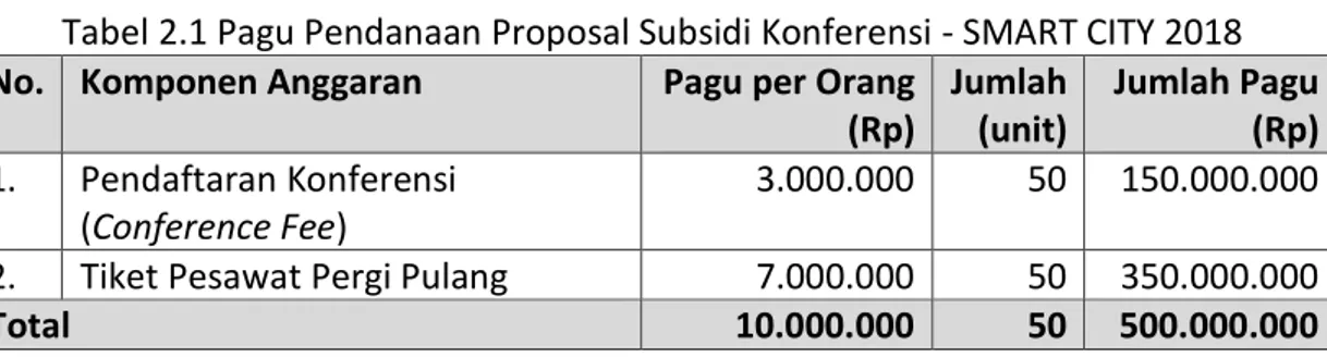 Tabel 2.1 Pagu Pendanaan Proposal Subsidi Konferensi - SMART CITY 2018  No.  Komponen Anggaran  Pagu per Orang 