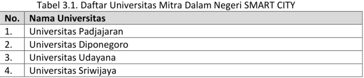 Tabel 3.1. Daftar Universitas Mitra Dalam Negeri SMART CITY  No.  Nama Universitas 
