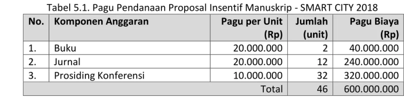 Tabel 5.1. Pagu Pendanaan Proposal Insentif Manuskrip - SMART CITY 2018  No.  Komponen Anggaran  Pagu per Unit 