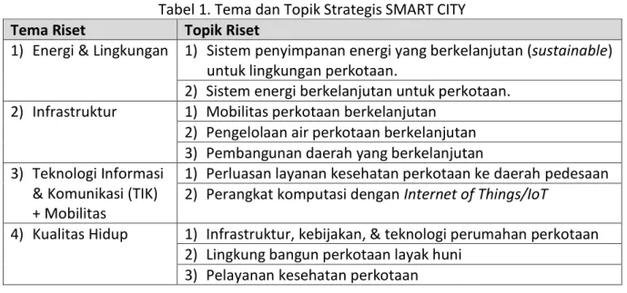 Tabel 1. Tema dan Topik Strategis SMART CITY  Tema Riset  Topik Riset 