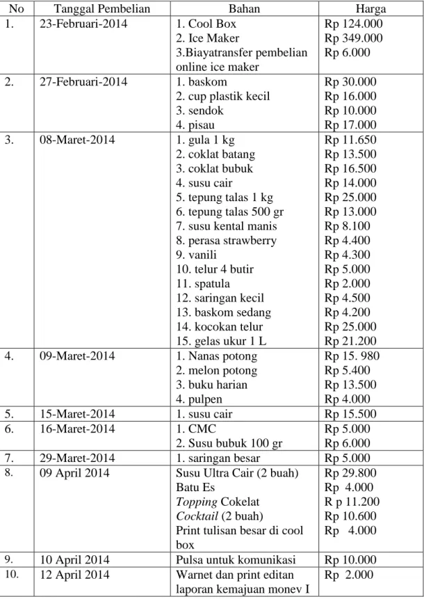 Tabel 1 Belanja Bahan Habis Pakai : 
