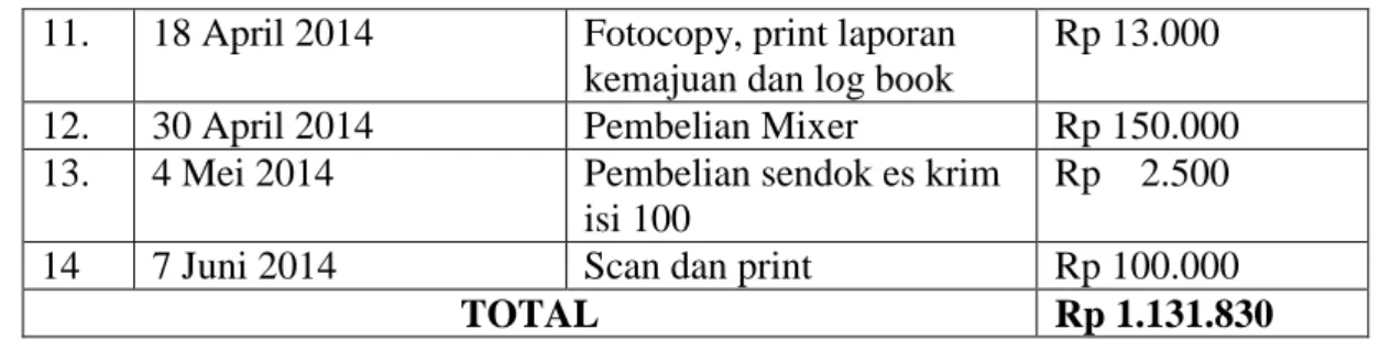Tabel 2 Belanja Perjalanan/ Transportasi 