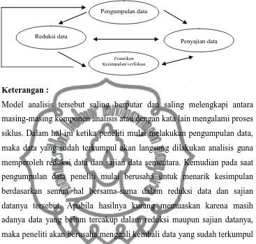 Gambar 2 . Model Analisis Interaktif. 