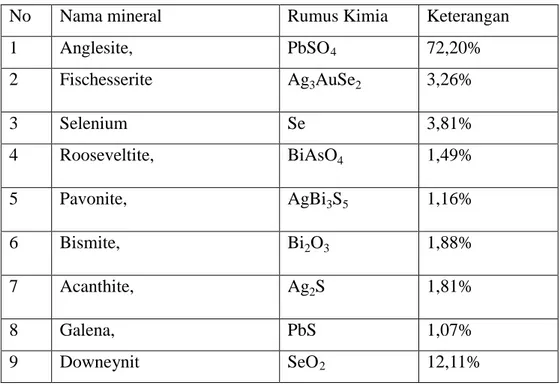 Tabel 5.1. Hasil analisa XRD pada Lumpur anoda  No  Nama mineral   Rumus Kimia  Keterangan  