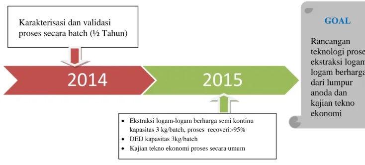 Gambar 1.1. Road Map Penelitian 