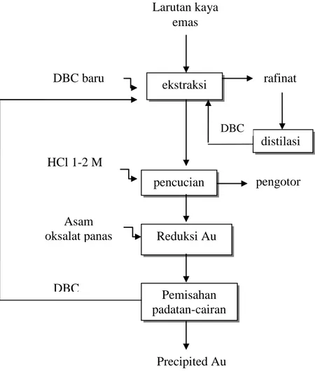 Gambar 2.3. Diagram Alir Proses Ekstraksi Pelarut Emas Dengan DBC 
