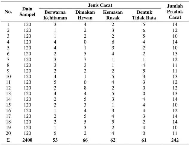 Tabel 1.  Data Jenis Ketidaksesuaian Produk Cacat 