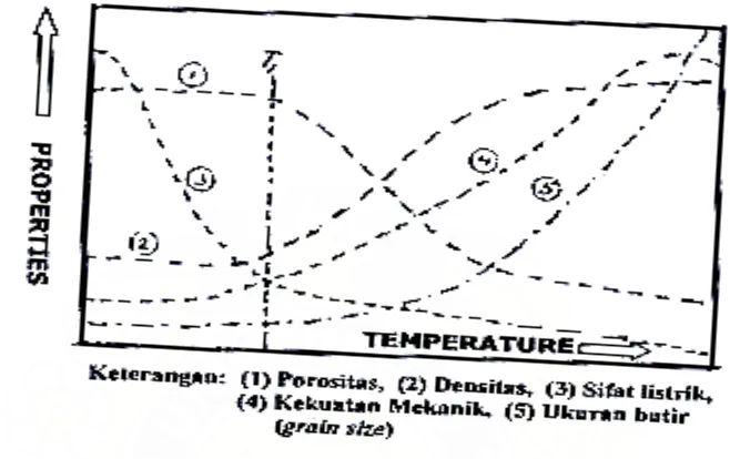 Gambar 2.11. Kurva hubungan sifat-sifat keramik terhadap suhu sintering             (Reynen P, 1979 dan William C, 1991) 