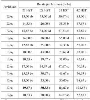 Tabel 3.         Rerata  diameter  batang  (mm)  akibat  pengaruh  konsentrasi  EM 4    dan  dosis  pupuk  kandang  ayam  broiler  saat  berumur 7, dan 14 HST
