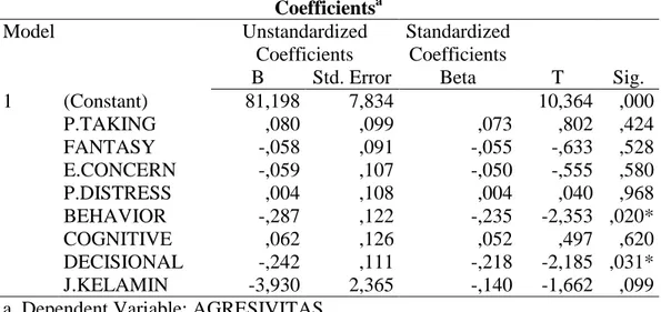 Tabel 4.5   Koefisien regresi  Coefficients a Model  Unstandardized  Coefficients  Standardized Coefficients  T  Sig