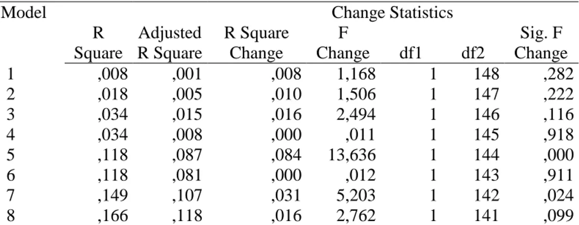 Tabel 4.6 : Proporsi varians  Model Summary  Model  R  Square  Adjusted  R Square  Change Statistics R Square Change F Change df1  df2  Sig