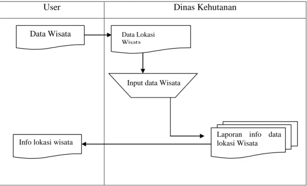 Gambar III.1. Flow Of Document Proses Lokasi Objek Wisata 