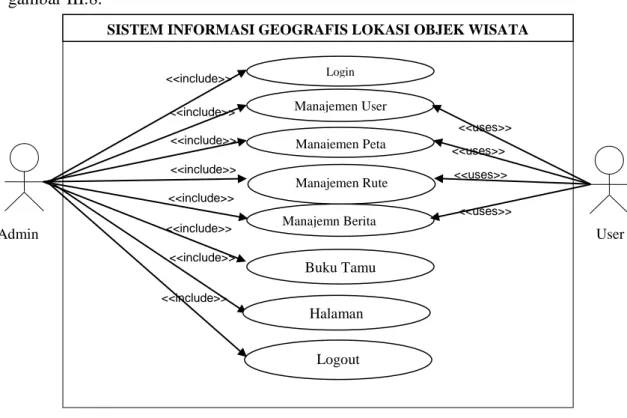 Gambar III.2. Use Case Diagram Sistem Informasi Geografis Lokasi Objek  Wisata Di Kabupaten Labuhan Batu 
