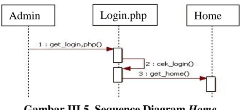 Gambar III.5. Sequence Diagram Home  2.  Sequence Diagram Peta 