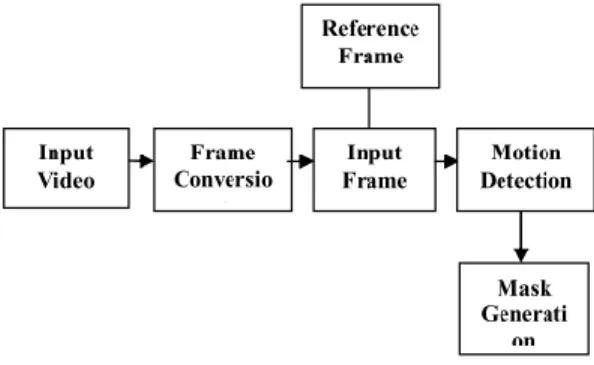 Gambar 3 : Flowchart deteksi gerakan dengan pencocokan frame background    