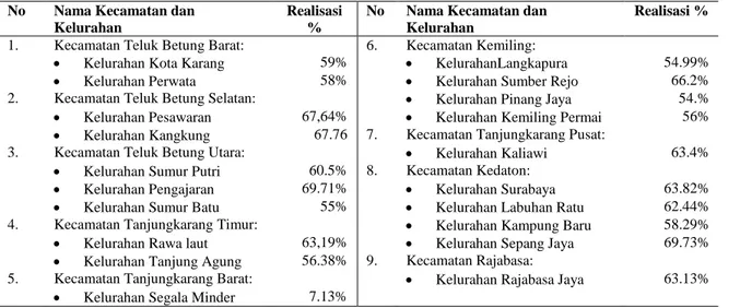 Tabel 1 Persentase Realisasi PBB Tahun 2010 Kota Bandar Lampung 