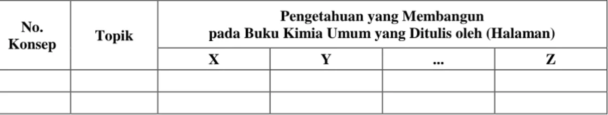 Tabel 3.4. Format Tabel Hasil Identifikasi Konsep pada Buku Teks Kimia Umum 