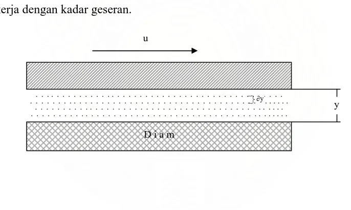 Gambar 2.3. Pendefinisian Kekentalan Dinamis Berdasarkan Hukum Newton Aliran Viskositas   
