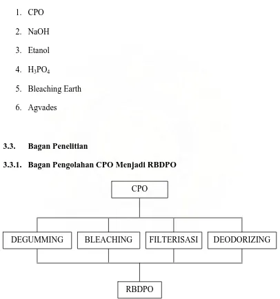 Gambar 3.1. Bagan Pengolahan CPO Menjadi RBDPO 