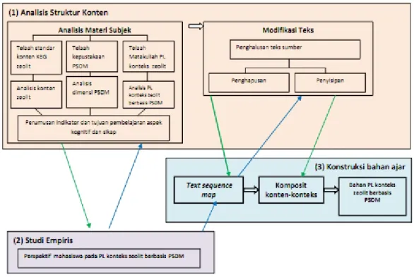 Gambar 1. Skema alur penelitian konstruksi bahan ajar Penelitian Laboratorium (PL) ber- ber-basis Problem solving decision making (PSDM)
