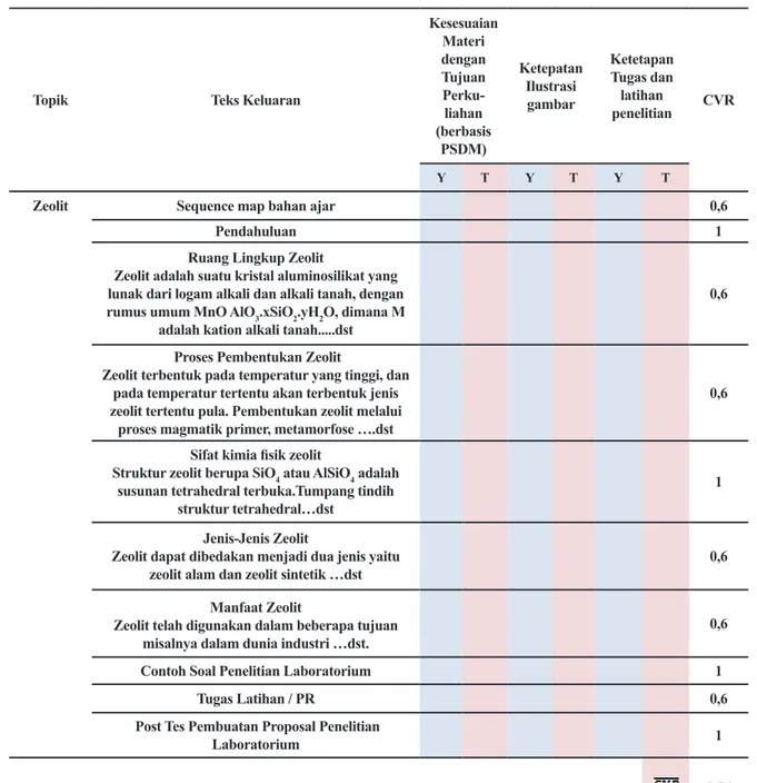Tabel 1. Format validasi ahli terhadap bahan ajar penelitian laboratorium konteks Zeolit Berbasis Prob- Prob-lem Solving Decision Making