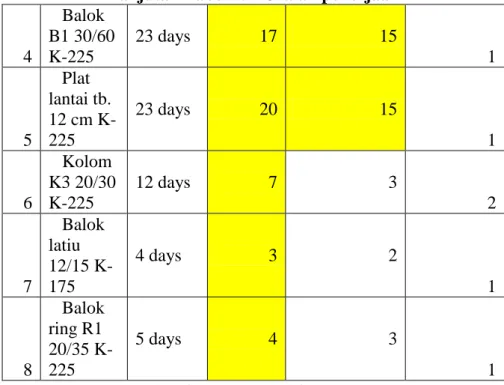 Tabel 5. 5 Pekerjaan-pekerjaan yang dipercepat 