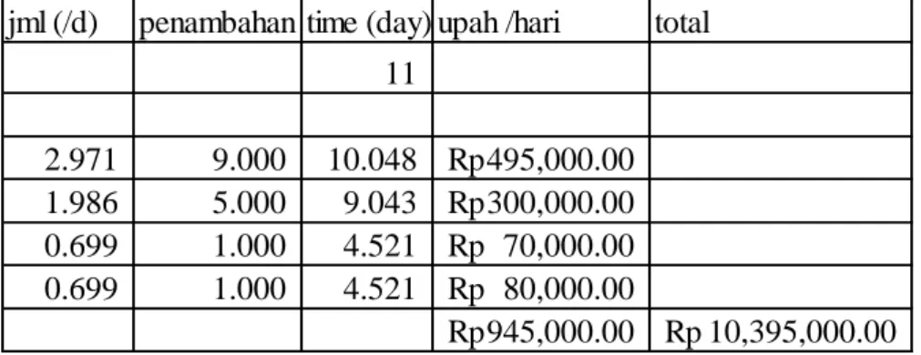 Tabel 5. 8 Hasil Tenaga Kerja dan upah pekerjaan Bekisting  Plat lantai tb. 