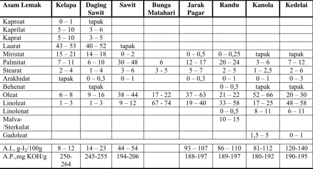 Tabel II.2. Komposisi Asam-Asam Lemak (%-b) Beberapa Minyak-Lemak           Nabati 