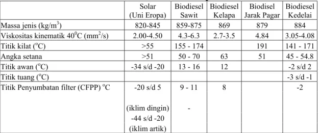 Tabel II.3. Sifat-Sifat Solar dan Beberapa Biodiesel 