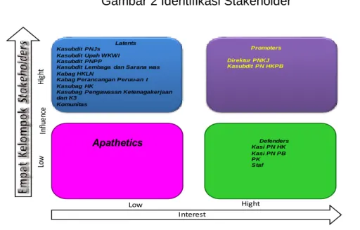 Gambar 2 Identifikasi Stakeholder 
