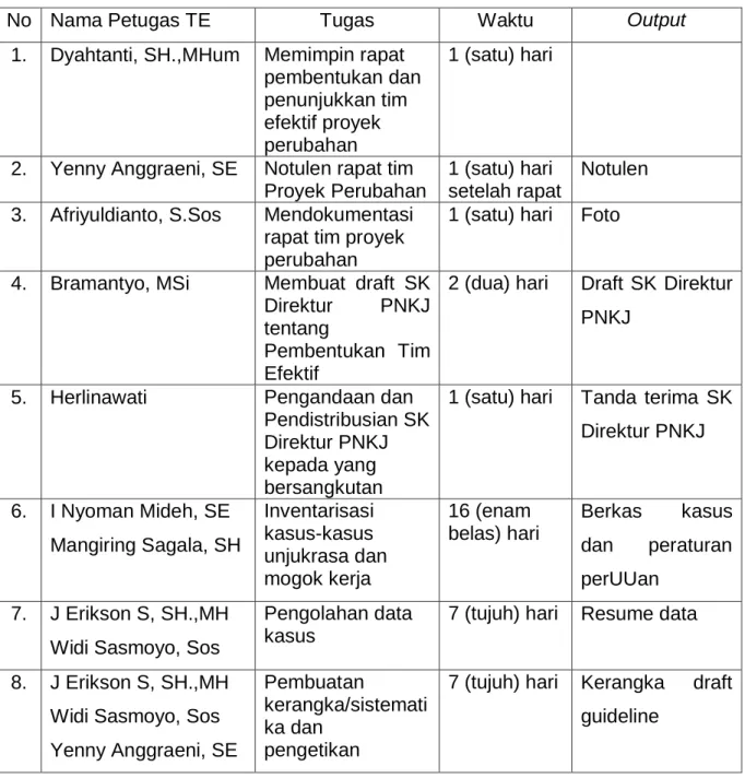 Tabel 8 Pembagian tugas Tim Efektif 