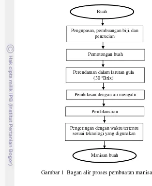 Gambar 1  Bagan alir proses pembuatan manisan buah 